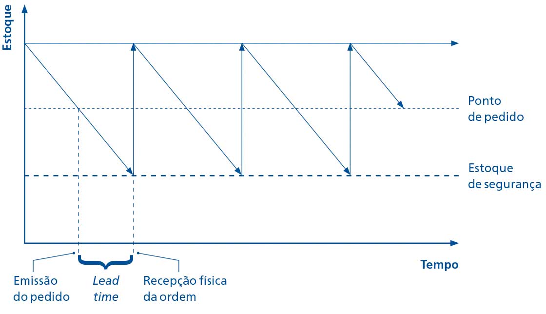 A representação gráfica mostra o papel desempenhado pelo ponto de pedido na gestão de estoque
