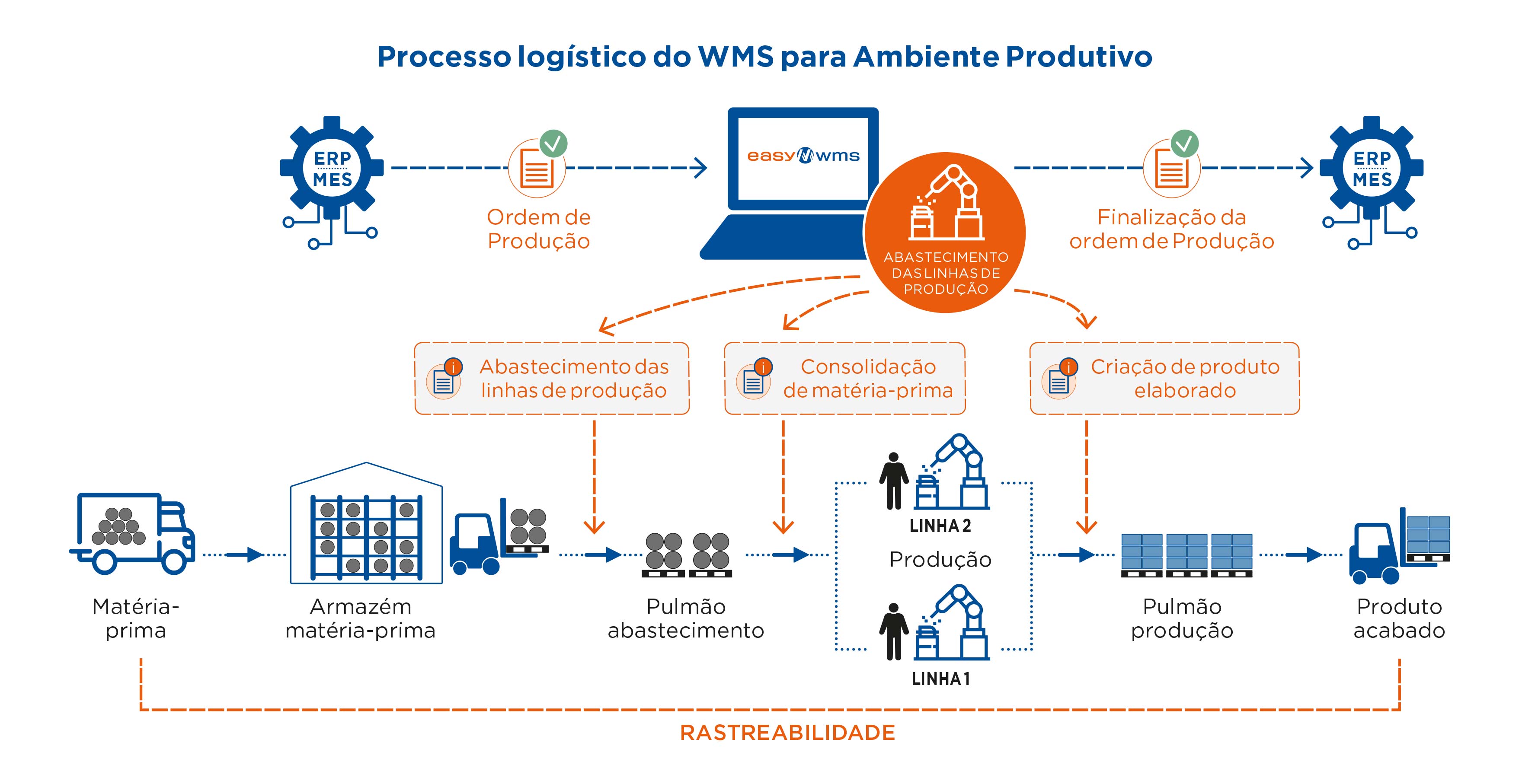 Processo logístico do WMS para produção